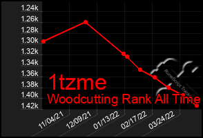 Total Graph of 1tzme