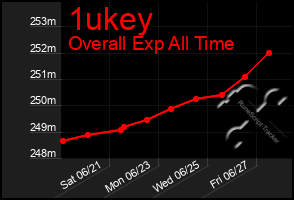 Total Graph of 1ukey
