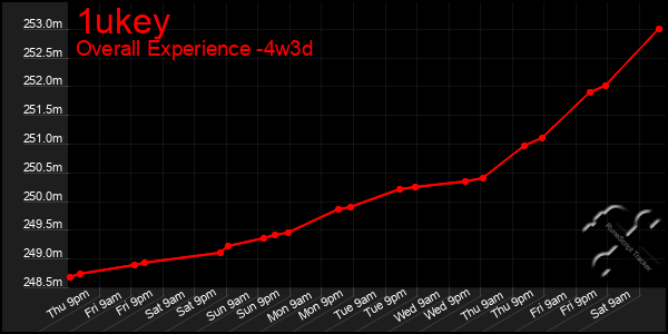 Last 31 Days Graph of 1ukey