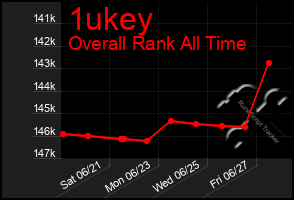 Total Graph of 1ukey