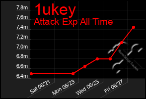 Total Graph of 1ukey