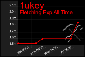 Total Graph of 1ukey