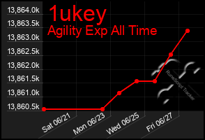 Total Graph of 1ukey