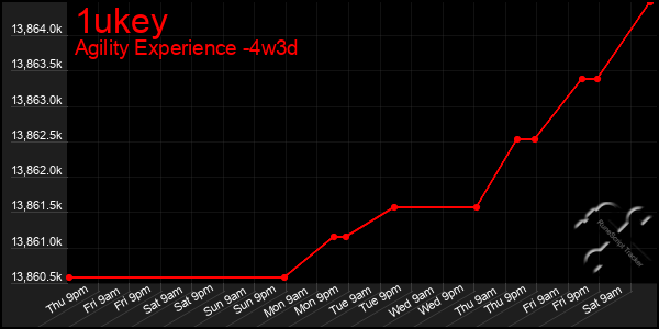 Last 31 Days Graph of 1ukey