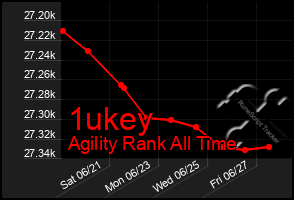 Total Graph of 1ukey