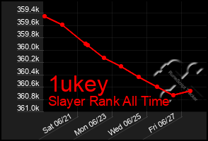 Total Graph of 1ukey