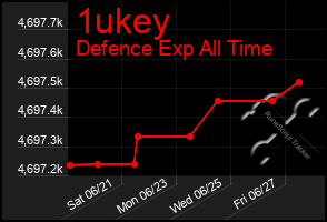 Total Graph of 1ukey