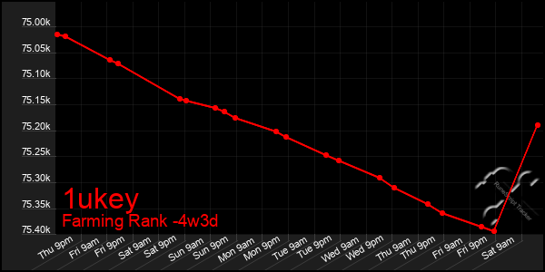 Last 31 Days Graph of 1ukey