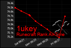 Total Graph of 1ukey