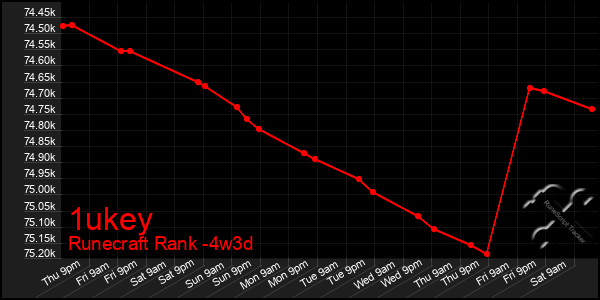 Last 31 Days Graph of 1ukey