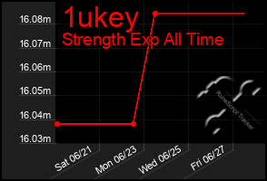 Total Graph of 1ukey