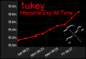 Total Graph of 1ukey