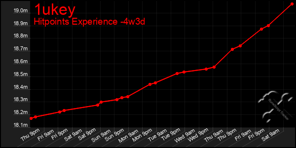 Last 31 Days Graph of 1ukey