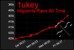 Total Graph of 1ukey