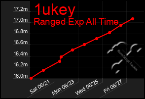 Total Graph of 1ukey