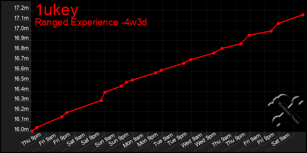 Last 31 Days Graph of 1ukey