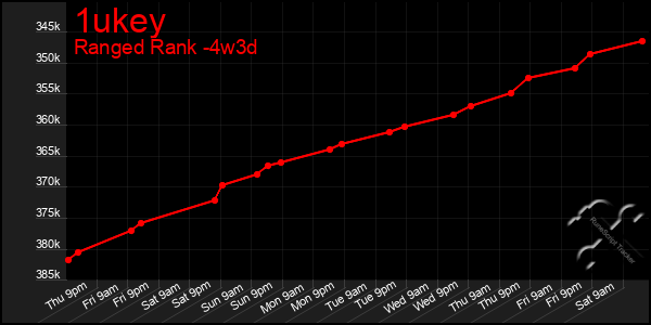 Last 31 Days Graph of 1ukey