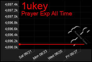 Total Graph of 1ukey