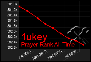Total Graph of 1ukey