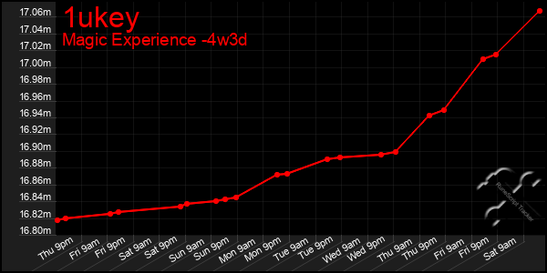 Last 31 Days Graph of 1ukey