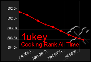 Total Graph of 1ukey