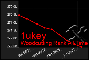 Total Graph of 1ukey