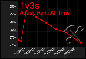 Total Graph of 1v3s