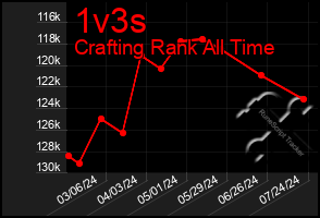 Total Graph of 1v3s