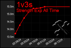 Total Graph of 1v3s