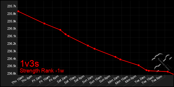 Last 7 Days Graph of 1v3s