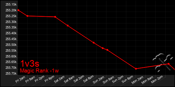 Last 7 Days Graph of 1v3s