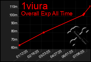 Total Graph of 1viura