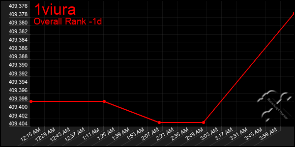 Last 24 Hours Graph of 1viura