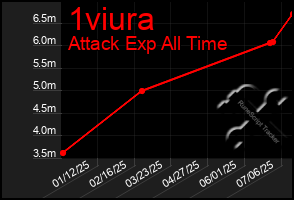 Total Graph of 1viura