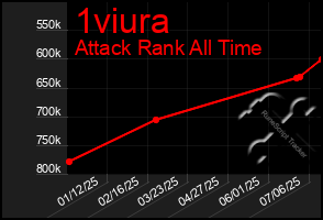 Total Graph of 1viura