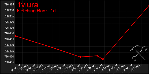 Last 24 Hours Graph of 1viura