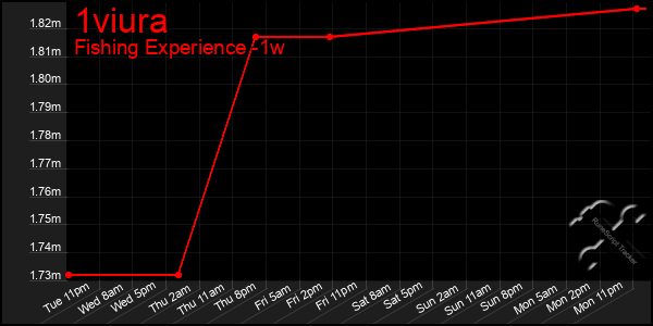 Last 7 Days Graph of 1viura