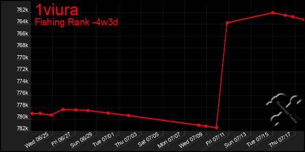 Last 31 Days Graph of 1viura