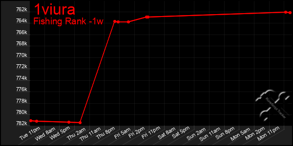 Last 7 Days Graph of 1viura