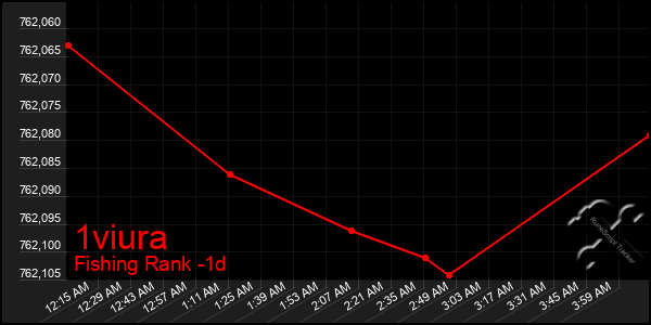 Last 24 Hours Graph of 1viura