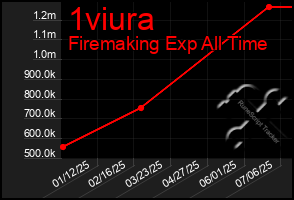 Total Graph of 1viura