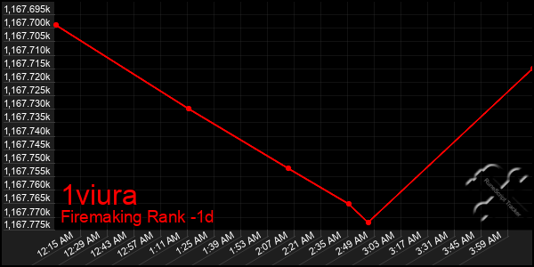 Last 24 Hours Graph of 1viura