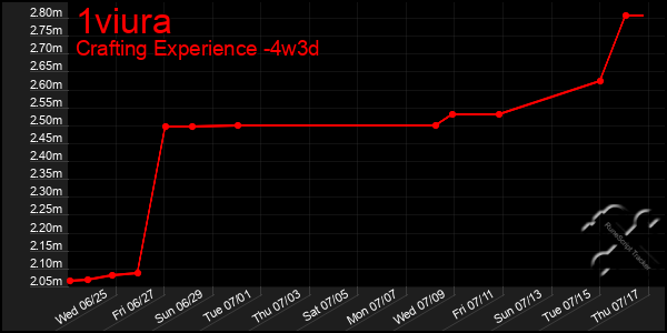 Last 31 Days Graph of 1viura