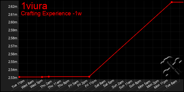 Last 7 Days Graph of 1viura