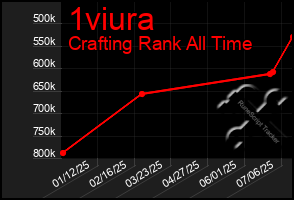 Total Graph of 1viura