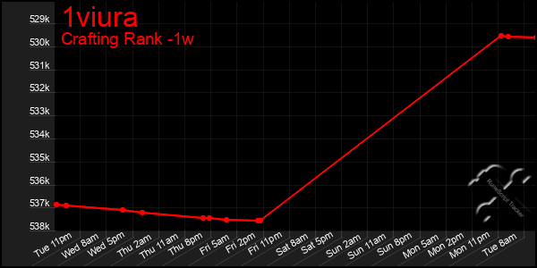 Last 7 Days Graph of 1viura