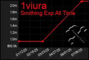 Total Graph of 1viura