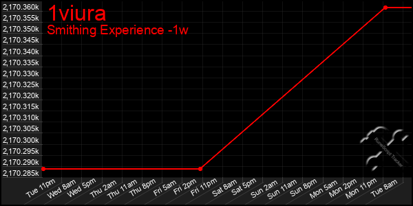 Last 7 Days Graph of 1viura