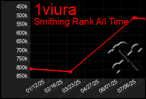 Total Graph of 1viura