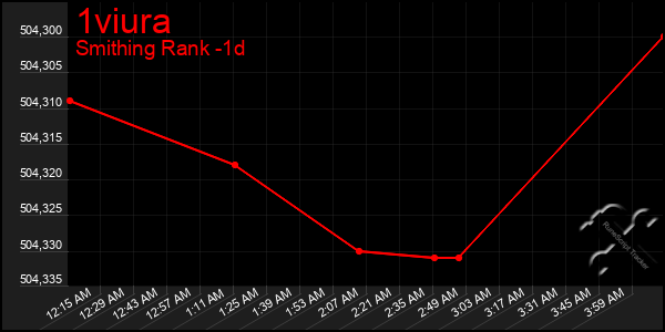Last 24 Hours Graph of 1viura
